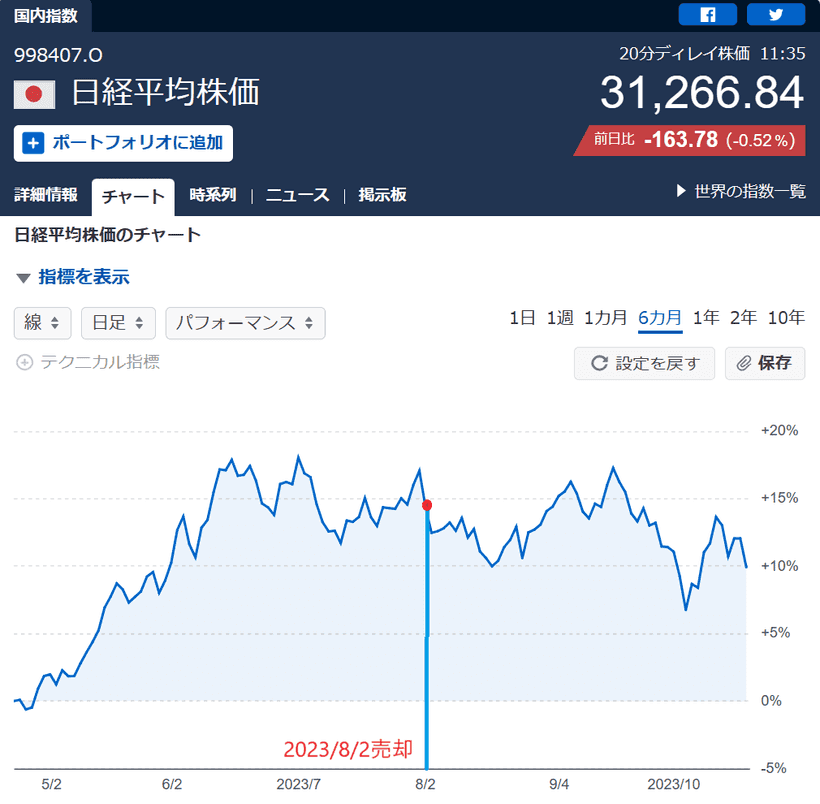 Yahoo!ファイナンス 日経平均株価グラフ