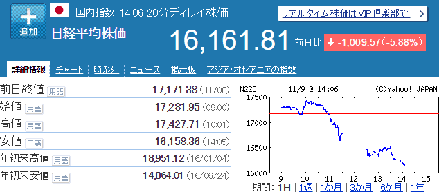 Yahoo!ファイナンス・日経平均