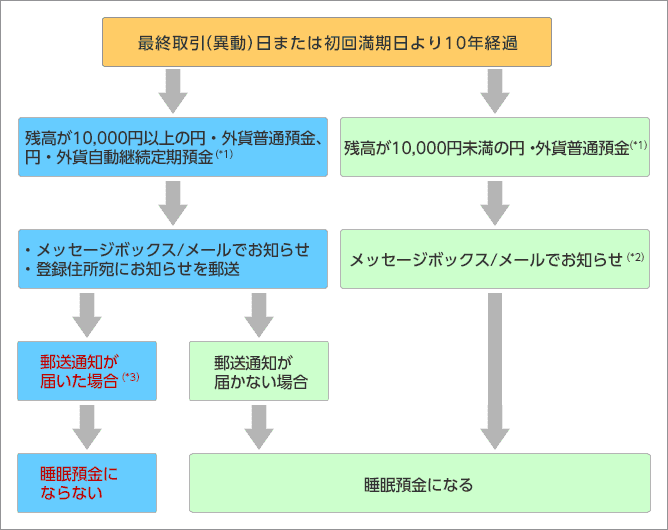 睡眠預金の判定と事前のお知らせの流れ